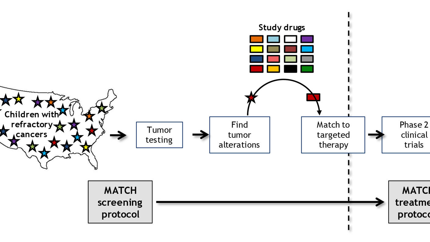 A Schematic Diagram of the Pediatric MATCH Trial