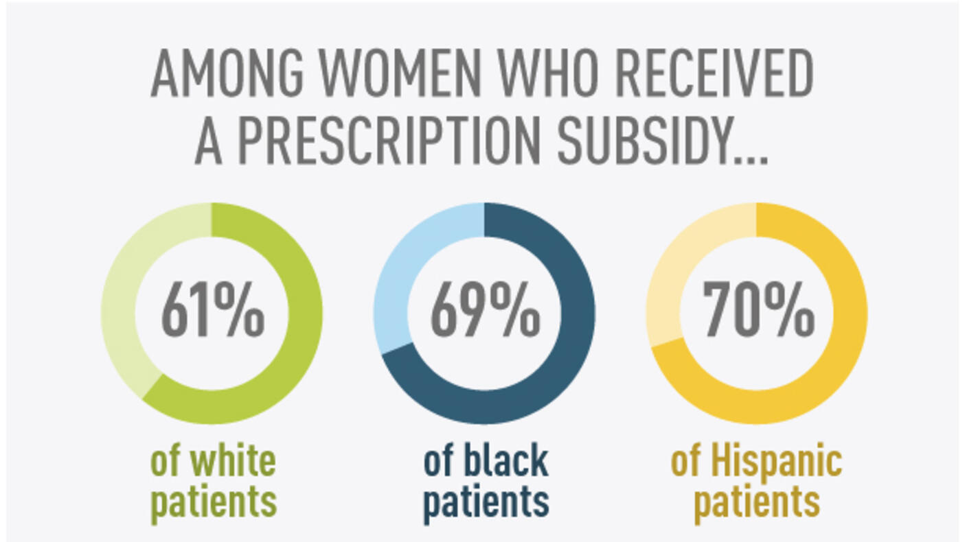 Percentages of women who received a prescription subsidy and were still using their hormone therapy two years after surgery. 61% of white patients. 69% of black patients. 70% of hispanic patients.
