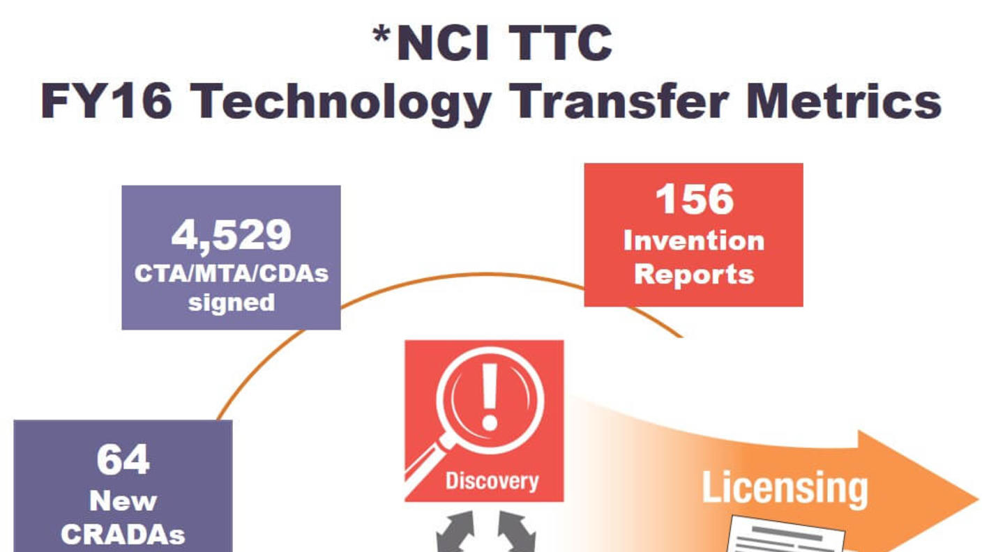 NCI TTC FY16 Technology Transfer Metrics. Discover, Collaborations and Patents lead to Licensing. Counter clockwise: 156 Invention Reports; 4,529 CTA/MTA/CDAs signed; 64 New CRADAs; 319 Active CRADAs, 71 New Issued Patents; 146 New Licenses.