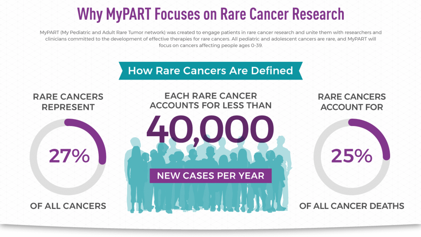 An infographic titled “Why MyPART Focuses on Rare Cancer Resarch”. The first section talks about defining rare cancers and has three main data points; the most prominent mentions that each rare cancer accounts for less than 40,000 new cases per year. The second section about rare cancers being difficult to study and talks about patients being needed to test therapies as well as study the cancers. The last section is the rarity of pediatric cancers with numbers of children vs adult diagnoses and deaths.
