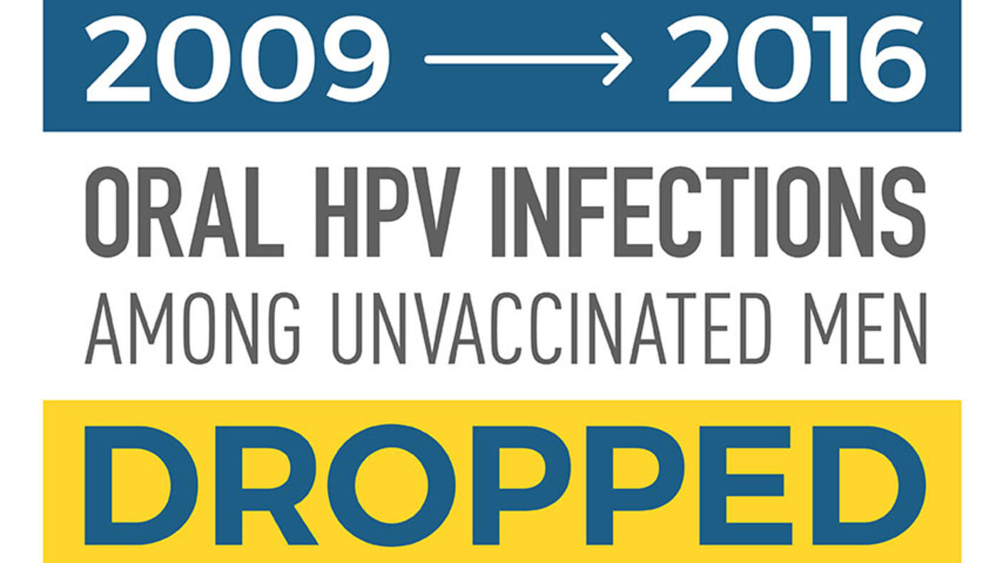  Between 2009 and 2016, oral HPV infections among unvaccinated men dropped by 37%.