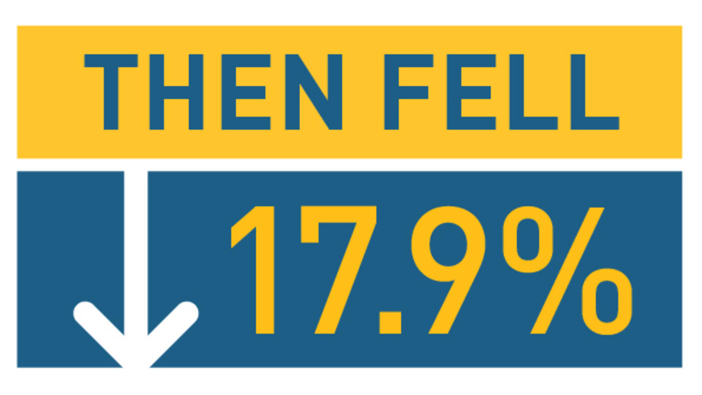 U.S. melanoma deaths among whites grew 7.5% from 1986 to 2013 then fell 17.9% from 2013 to 2016