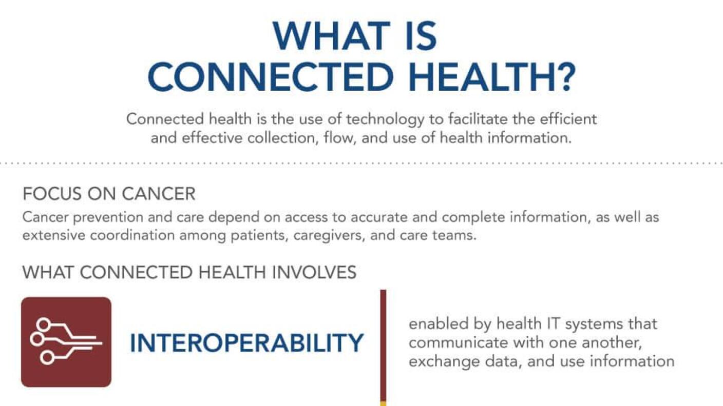 An infographic titled "What is Connected Health?" explains the use of technology in health information flow and cancer care. It highlights the elements of connected health: interoperability, individuals, cancer workforce, internet access, and data sharing. Statistics show internet usage by U.S. adults and hospital adoption of electronic health records, with graphics for visual support.