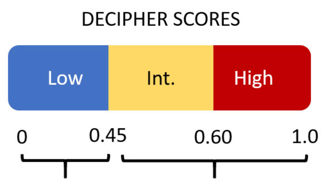 Range of scores for the Decipher test showing low, intermediate, and high risk of prostate cancer metastasis