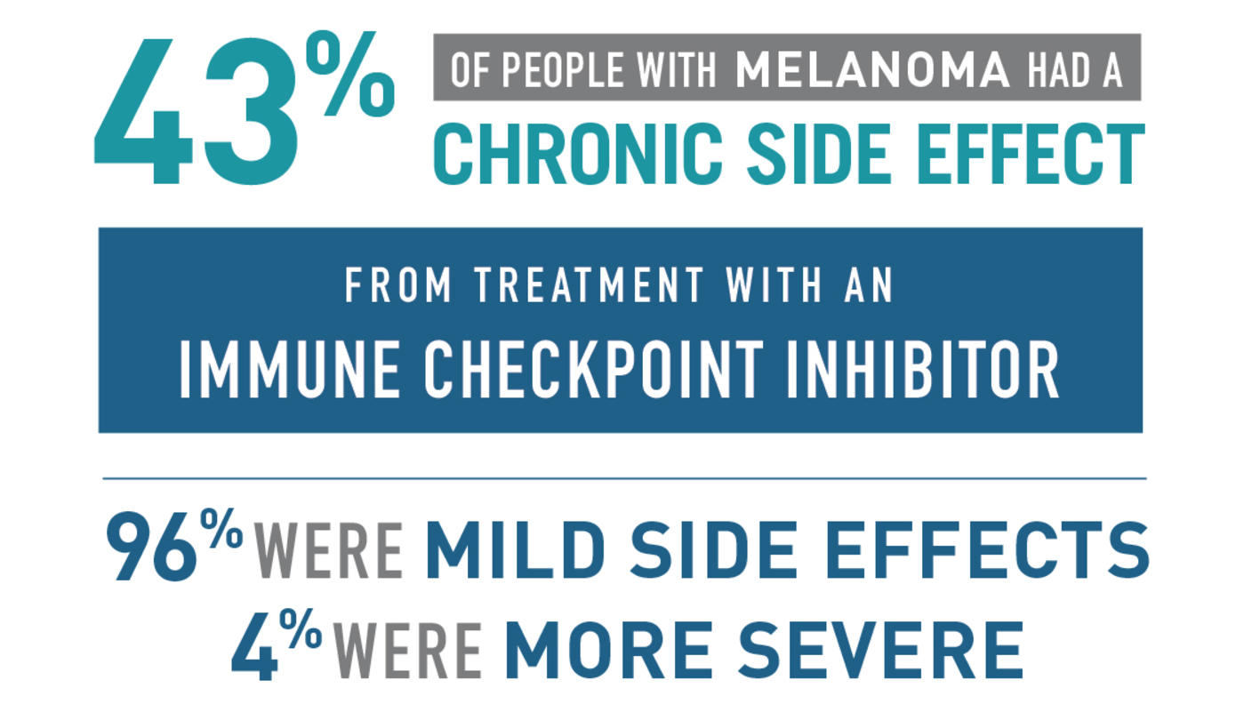 A factoid that reads "43% of people with melanoma had a chronic side effect from treatment with an immune checkpoint inhibitor. 96% were mild side effects. 4% were more severe."