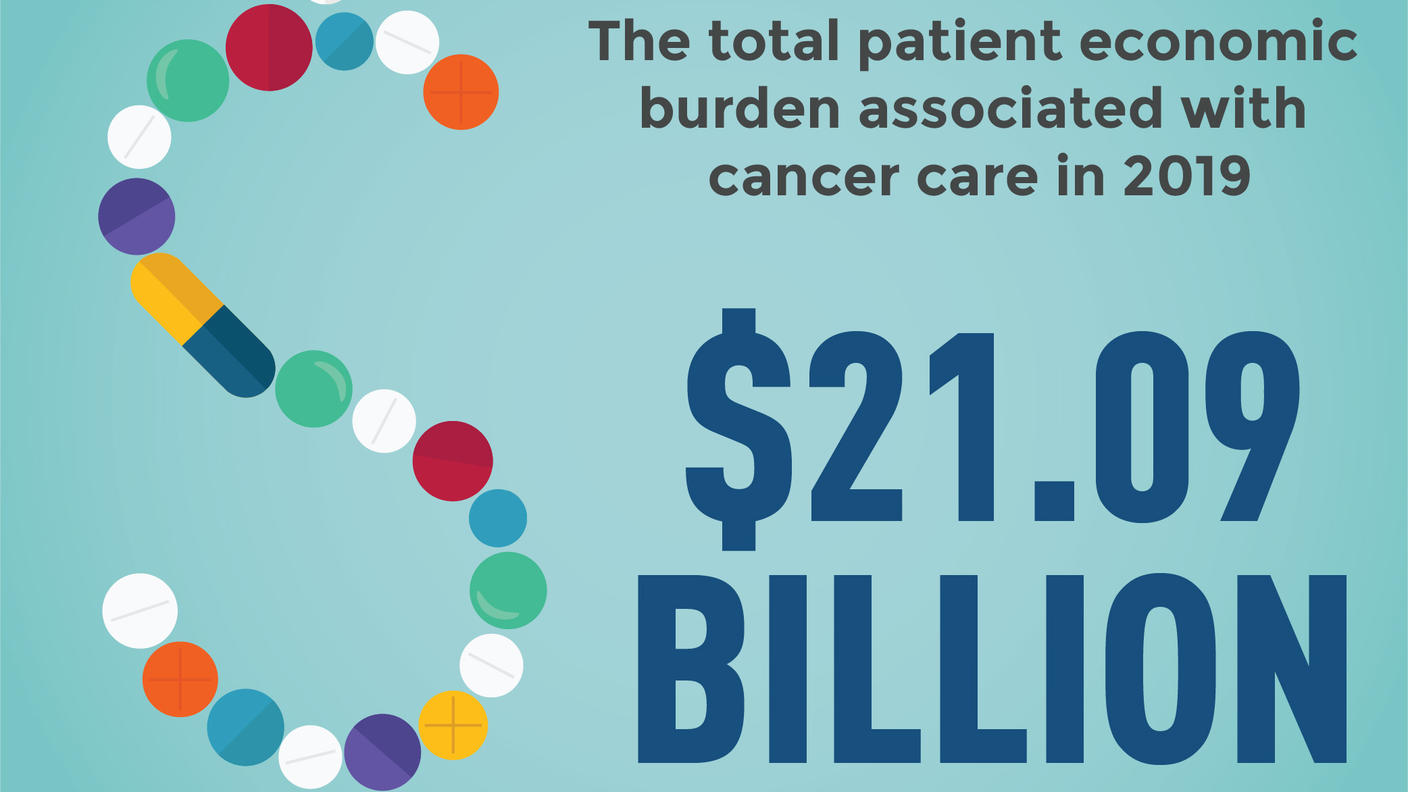 The total patient economic burden associated with cancer care in 2019 is $21.09 Billion