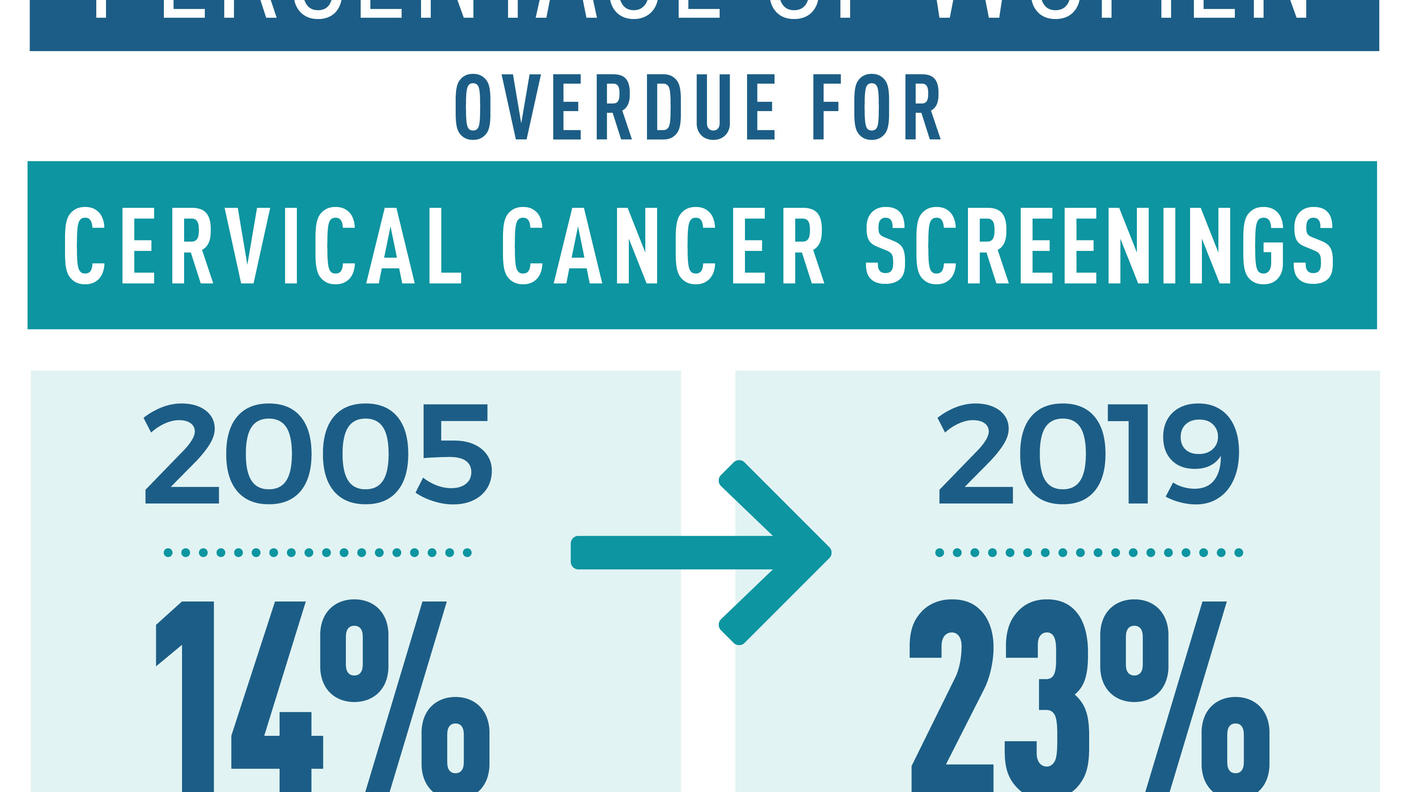 An infographic titled “Percentage of Women Overdue for Cervical Cancer Screenings.” A left box reads 14% in 2005, and an arrow points to a box on the right that reads 23% in 2019.