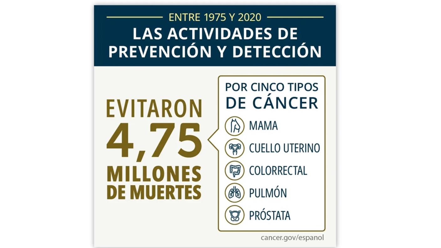 De 1975 a 2020, las actividades de prevención y detección evitaron 4,75 millones de muertes por cinco tipos de cáncer: mama, cuello uterino, colorrectal, pulmón, próstata.