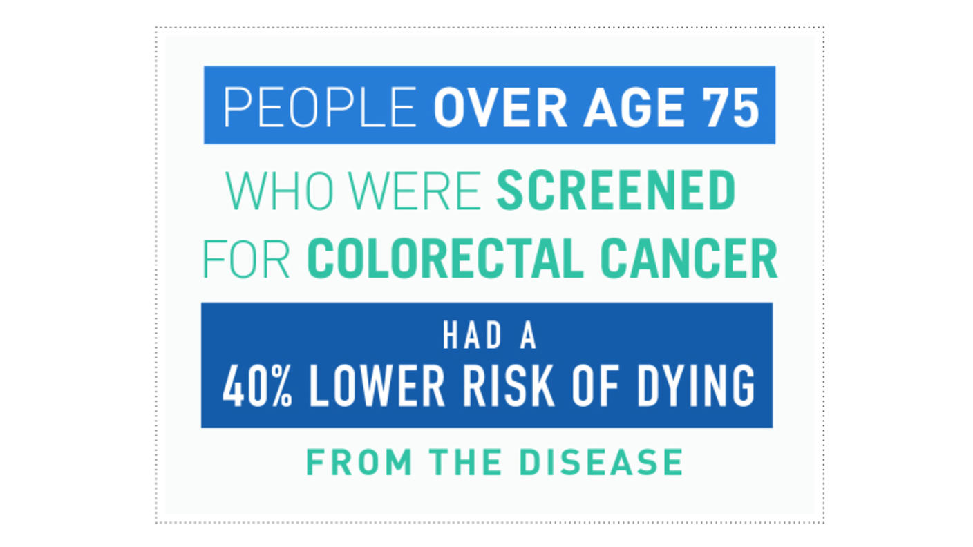 Screening for colorectal cancer in people over 75 reduces the risk of dying from the disease by 40%.