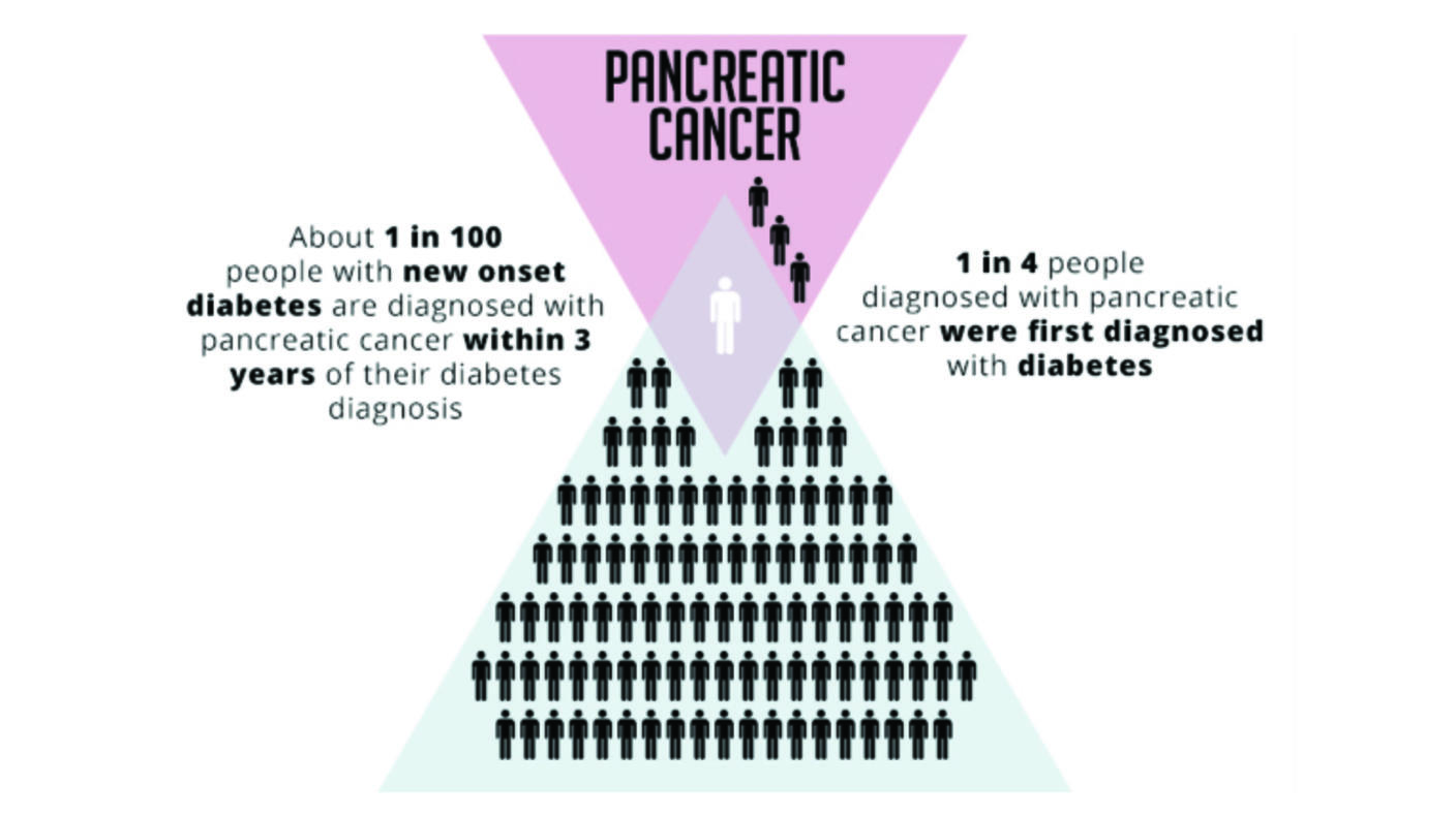 New onset diabetes is linked to pancreatic cancer; about 1 in 100 are diagnosed within 3 years, while 1 in 4 with pancreatic cancer were first diagnosed with diabetes.