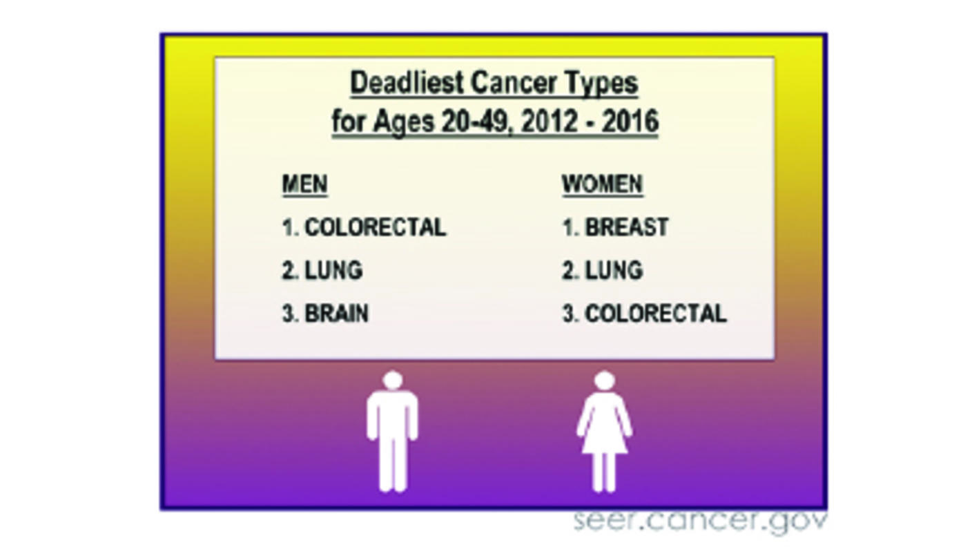 A factoid showing colorectal cancer is a leading cause of cancer death among men and women. More info in long description.