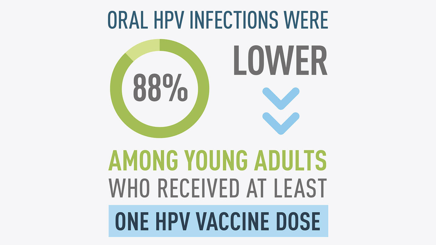 Infographic showing that oral HPV infections were 88% lower among young adults who received at least one dose of the HPV vaccine.