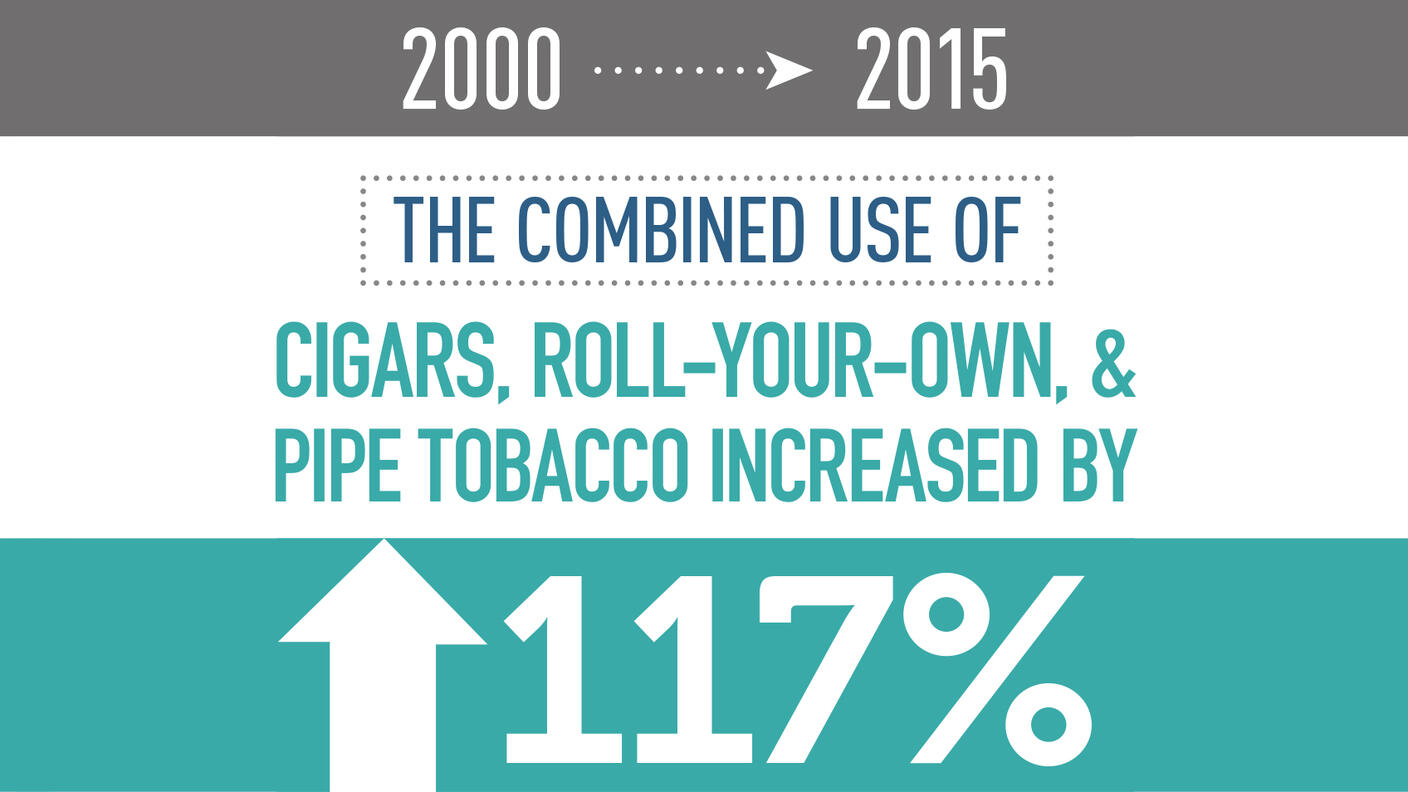 Fact about the combined use of cigars, roll-your-own, and pipe tobacco increasing by 117 percent from 2000 to 2015.