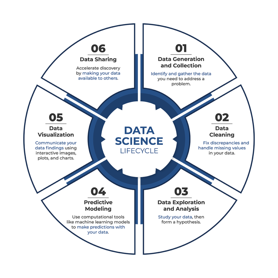Illustration of the six stages of the cancer data science lifecycle, formatted in a cyclical pattern that reads clockwise. From the top, the first stage of the lifecycle is "data generation and collection." The second stage is "data cleaning." The third stage is "data exploration and analysis." The fourth stage is "predictive modeling." The fifth stage is "data visualization." The sixth and final stage is "data sharing." 